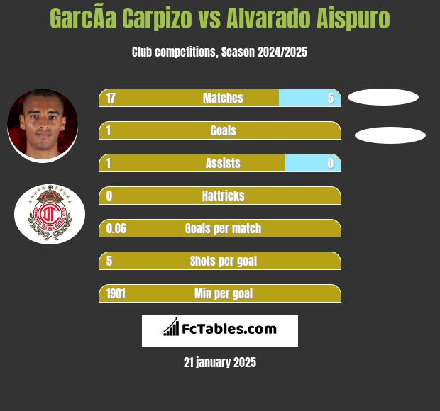 GarcÃ­a Carpizo vs Alvarado Aispuro h2h player stats