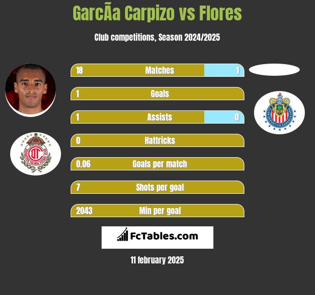 GarcÃ­a Carpizo vs Flores h2h player stats