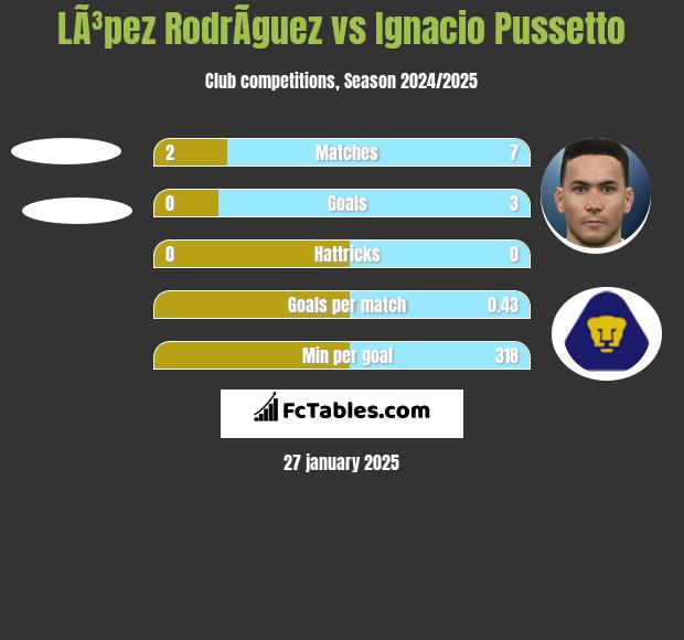 LÃ³pez RodrÃ­guez vs Ignacio Pussetto h2h player stats