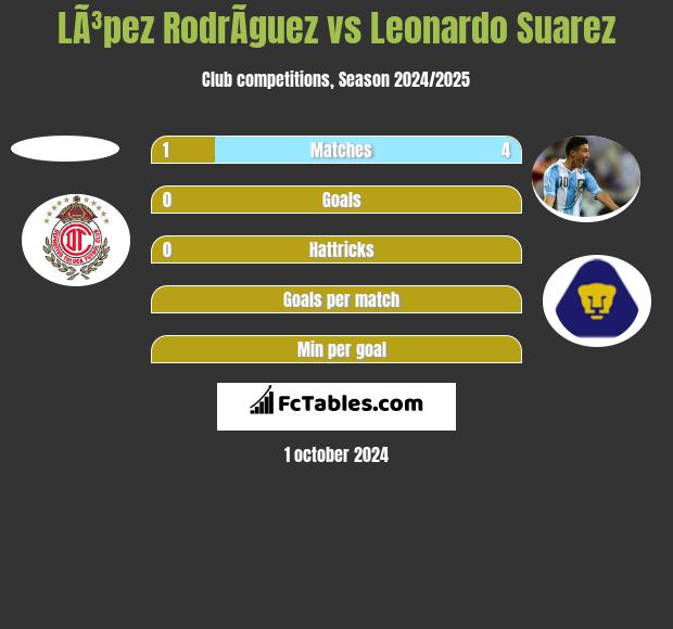 LÃ³pez RodrÃ­guez vs Leonardo Suarez h2h player stats