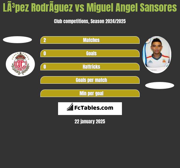 LÃ³pez RodrÃ­guez vs Miguel Angel Sansores h2h player stats