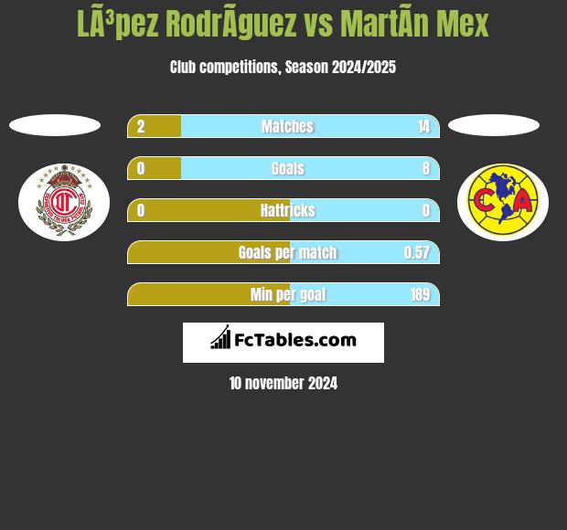 LÃ³pez RodrÃ­guez vs MartÃ­n Mex h2h player stats