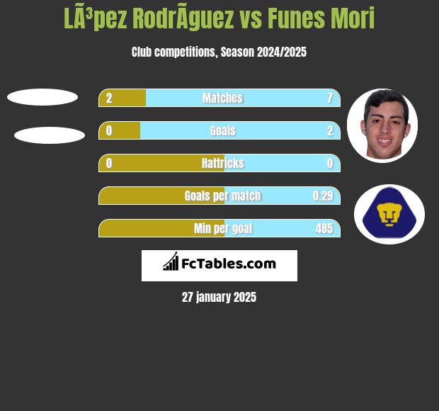 LÃ³pez RodrÃ­guez vs Funes Mori h2h player stats