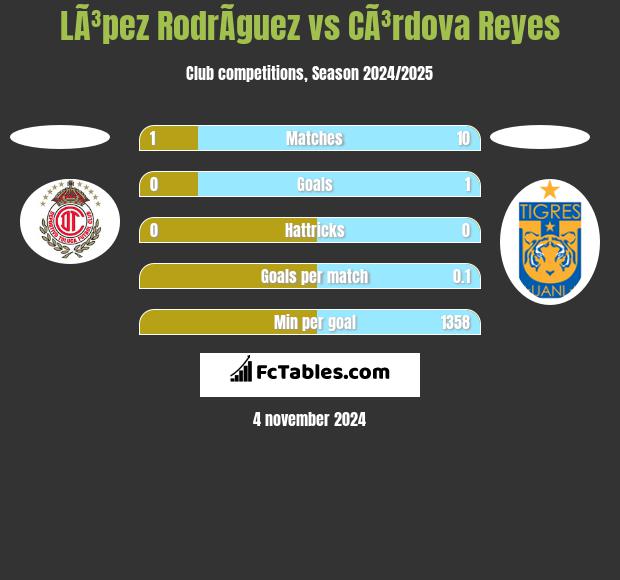 LÃ³pez RodrÃ­guez vs CÃ³rdova Reyes h2h player stats