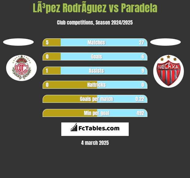 LÃ³pez RodrÃ­guez vs Paradela h2h player stats