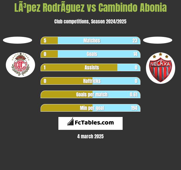 LÃ³pez RodrÃ­guez vs Cambindo Abonia h2h player stats