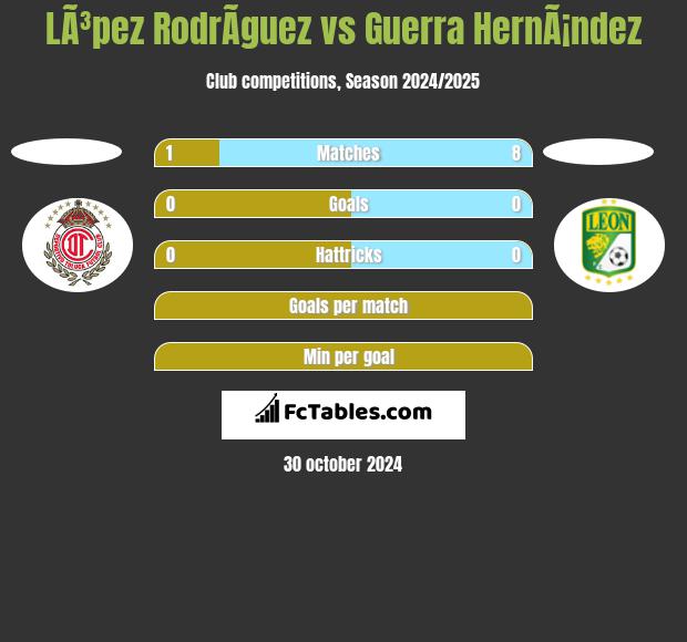 LÃ³pez RodrÃ­guez vs Guerra HernÃ¡ndez h2h player stats