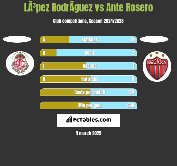 LÃ³pez RodrÃ­guez vs Ante Rosero h2h player stats