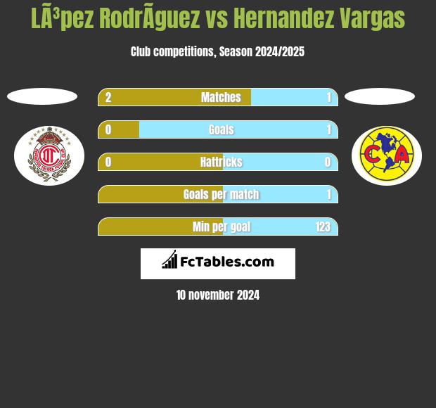 LÃ³pez RodrÃ­guez vs Hernandez Vargas h2h player stats