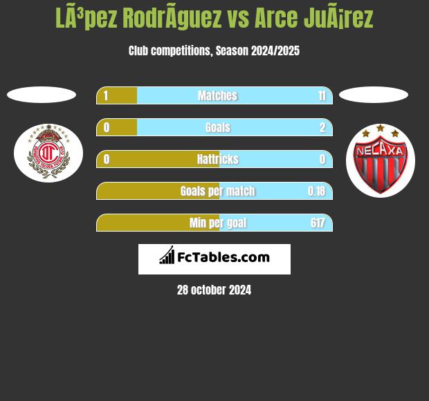 LÃ³pez RodrÃ­guez vs Arce JuÃ¡rez h2h player stats