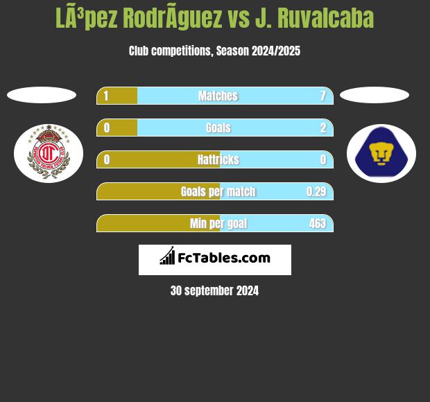 LÃ³pez RodrÃ­guez vs J. Ruvalcaba h2h player stats