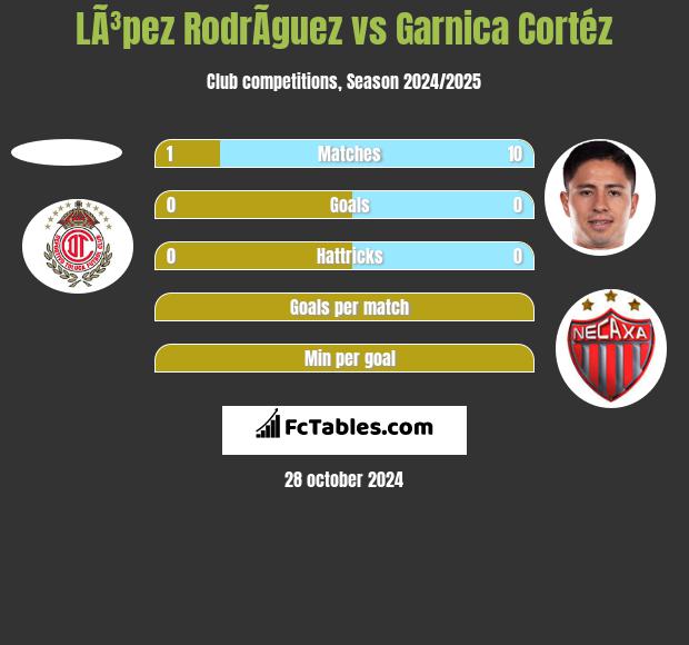 LÃ³pez RodrÃ­guez vs Garnica Cortéz h2h player stats