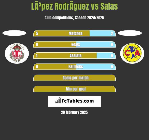 LÃ³pez RodrÃ­guez vs Salas h2h player stats