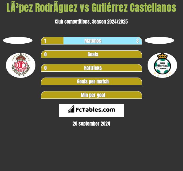 LÃ³pez RodrÃ­guez vs Gutiérrez Castellanos h2h player stats