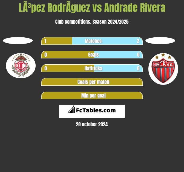 LÃ³pez RodrÃ­guez vs Andrade Rivera h2h player stats