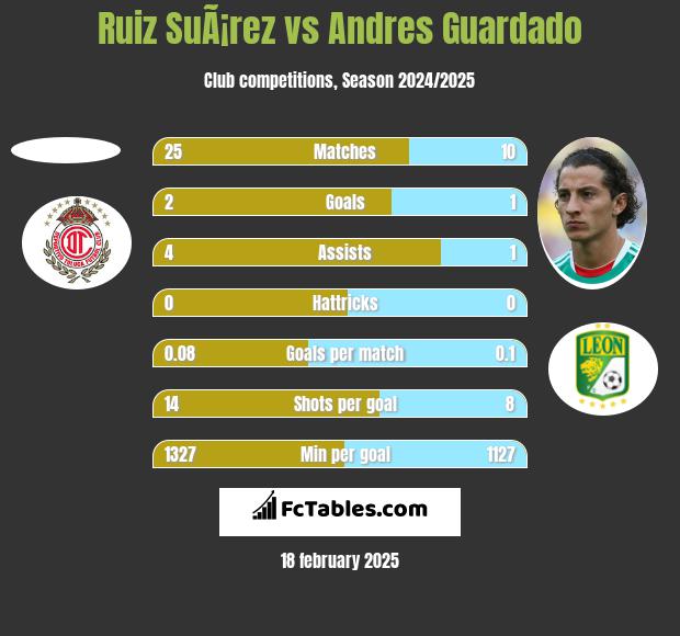 Ruiz SuÃ¡rez vs Andres Guardado h2h player stats