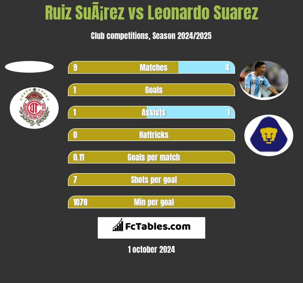 Ruiz SuÃ¡rez vs Leonardo Suarez h2h player stats