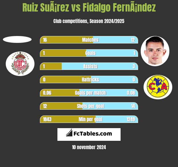 Ruiz SuÃ¡rez vs Fidalgo FernÃ¡ndez h2h player stats