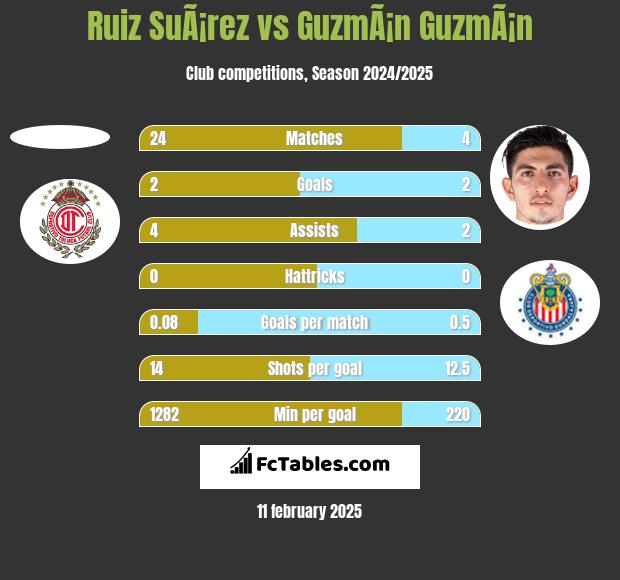 Ruiz SuÃ¡rez vs GuzmÃ¡n GuzmÃ¡n h2h player stats