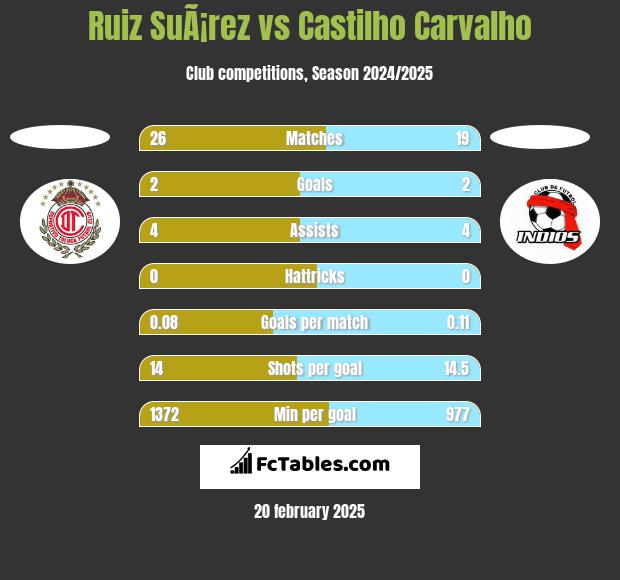 Ruiz SuÃ¡rez vs Castilho Carvalho h2h player stats