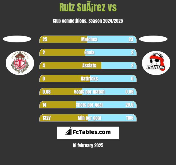 Ruiz SuÃ¡rez vs  h2h player stats