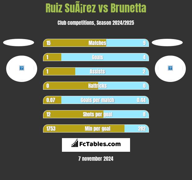 Ruiz SuÃ¡rez vs Brunetta h2h player stats