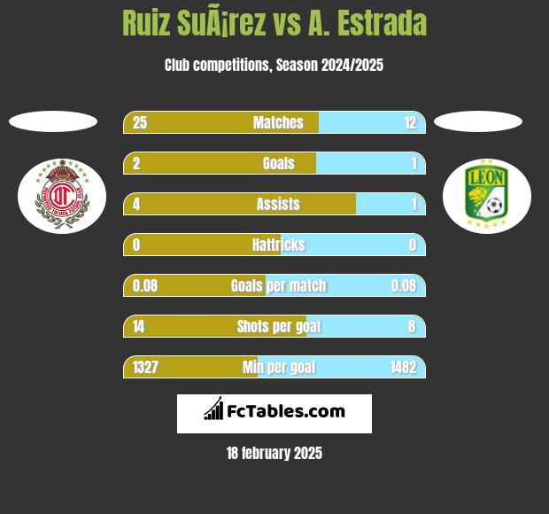 Ruiz SuÃ¡rez vs A. Estrada h2h player stats