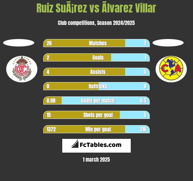 Ruiz SuÃ¡rez vs Ãlvarez Villar h2h player stats