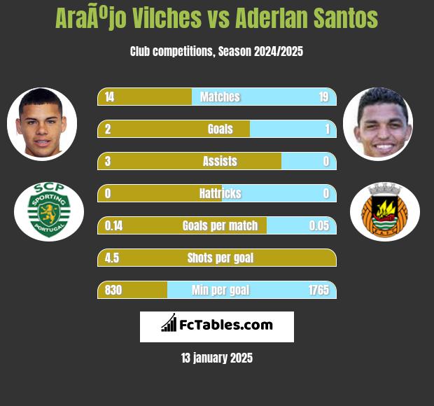 AraÃºjo Vilches vs Aderlan Santos h2h player stats