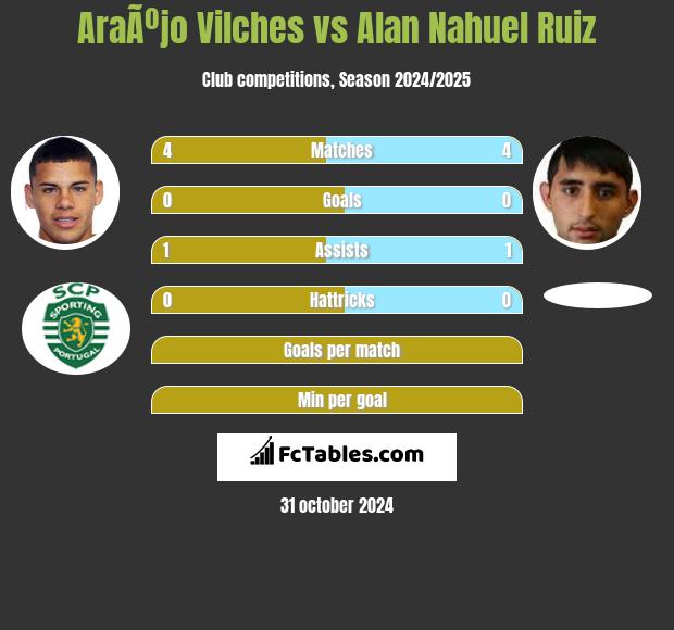 AraÃºjo Vilches vs Alan Nahuel Ruiz h2h player stats