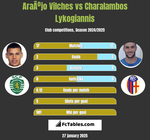 AraÃºjo Vilches vs Charalambos Lykogiannis h2h player stats