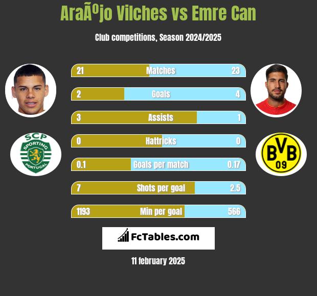 AraÃºjo Vilches vs Emre Can h2h player stats