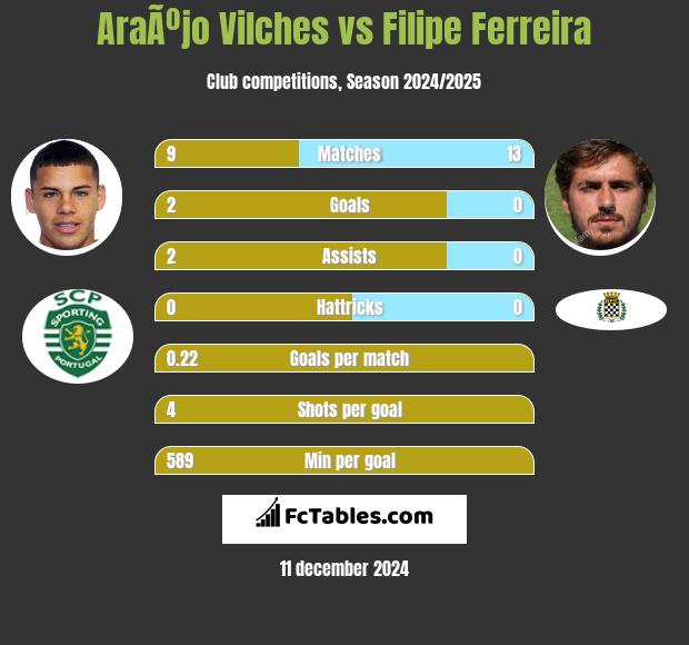 AraÃºjo Vilches vs Filipe Ferreira h2h player stats