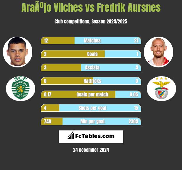 AraÃºjo Vilches vs Fredrik Aursnes h2h player stats