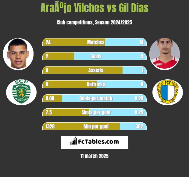 AraÃºjo Vilches vs Gil Dias h2h player stats