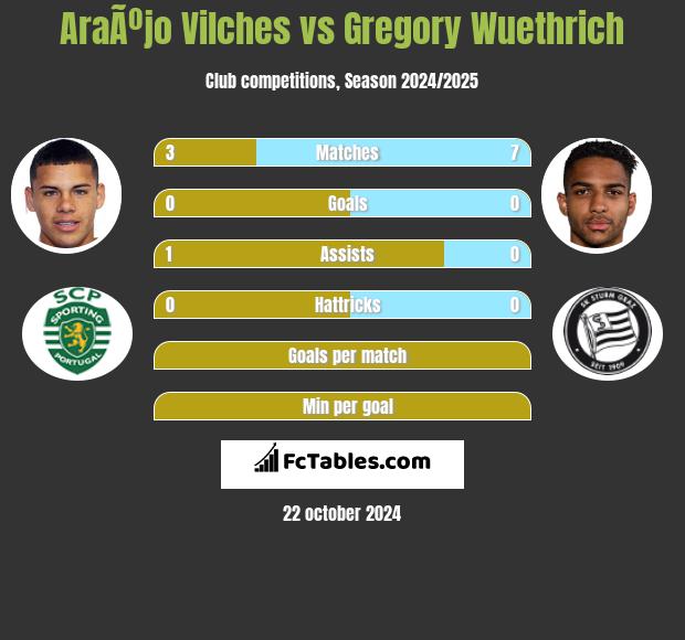 AraÃºjo Vilches vs Gregory Wuethrich h2h player stats