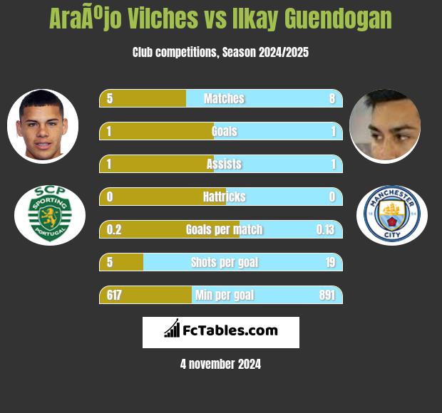 AraÃºjo Vilches vs Ilkay Guendogan h2h player stats