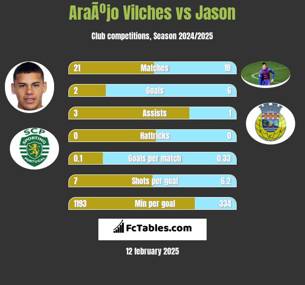 AraÃºjo Vilches vs Jason h2h player stats