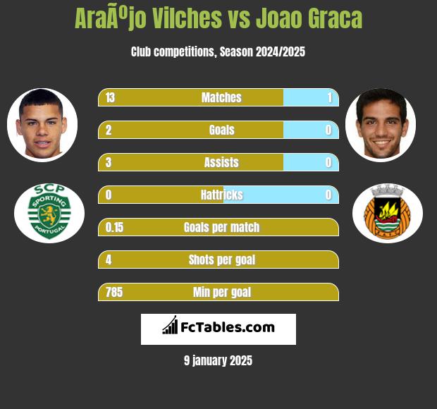 AraÃºjo Vilches vs Joao Graca h2h player stats