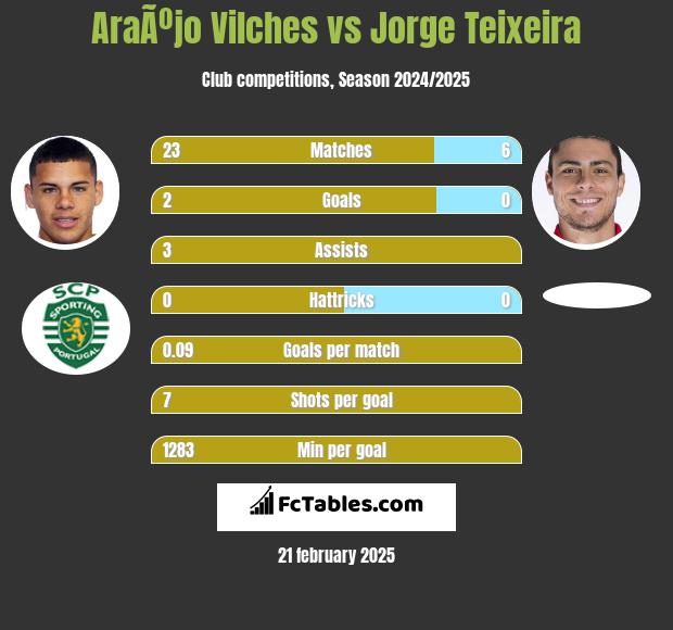 AraÃºjo Vilches vs Jorge Teixeira h2h player stats