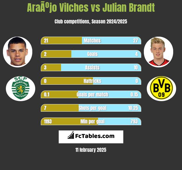 AraÃºjo Vilches vs Julian Brandt h2h player stats