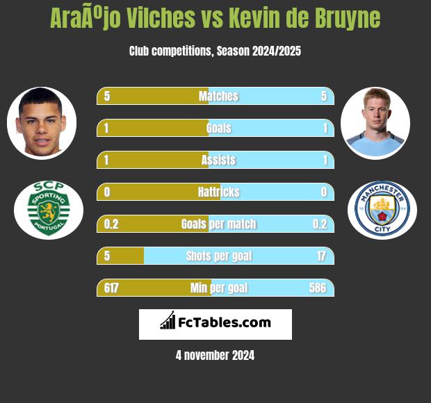 AraÃºjo Vilches vs Kevin de Bruyne h2h player stats