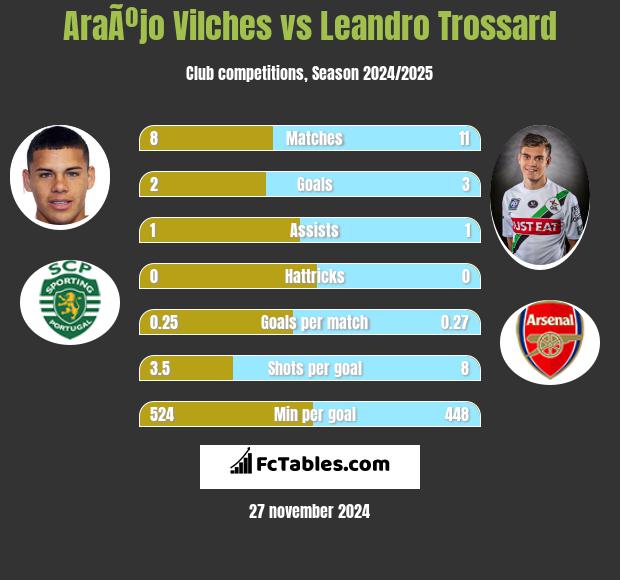 AraÃºjo Vilches vs Leandro Trossard h2h player stats