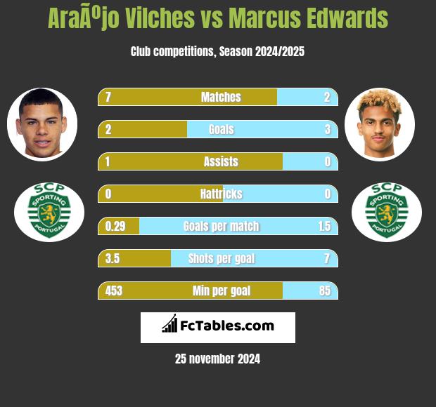 AraÃºjo Vilches vs Marcus Edwards h2h player stats