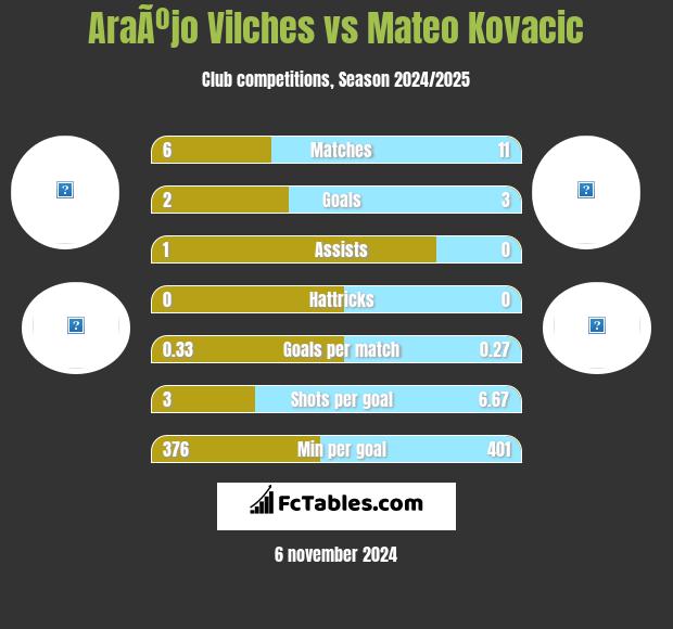 AraÃºjo Vilches vs Mateo Kovacic h2h player stats