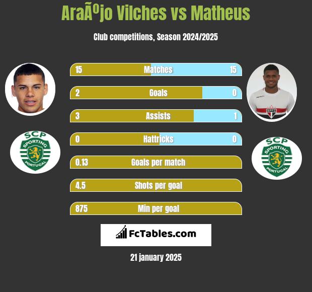 AraÃºjo Vilches vs Matheus h2h player stats