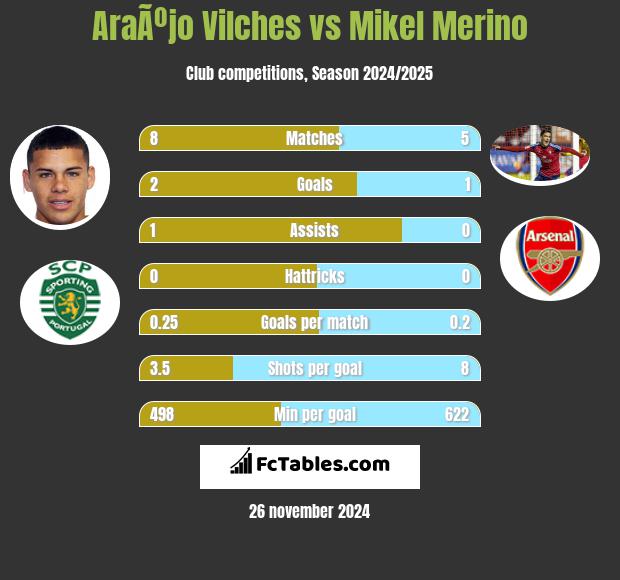 AraÃºjo Vilches vs Mikel Merino h2h player stats