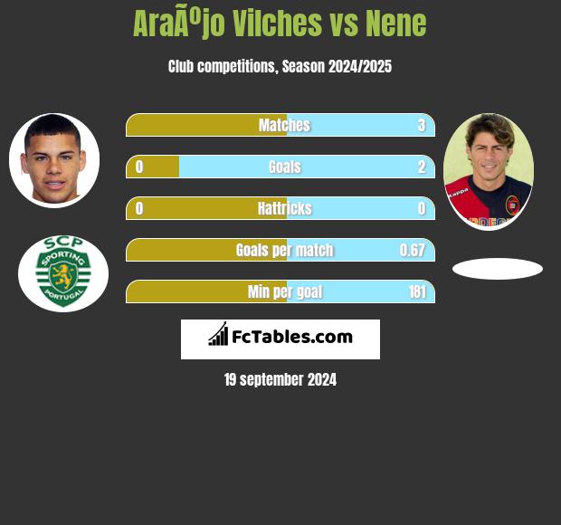 AraÃºjo Vilches vs Nene h2h player stats