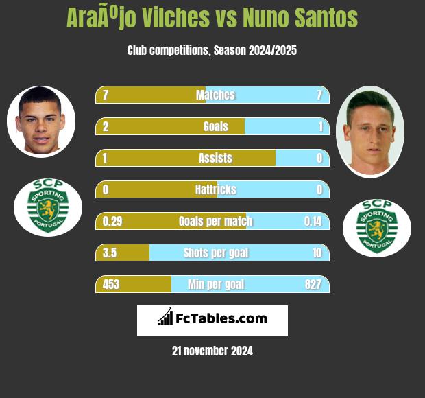 AraÃºjo Vilches vs Nuno Santos h2h player stats