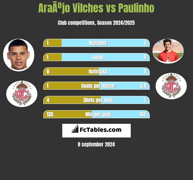 AraÃºjo Vilches vs Paulinho h2h player stats